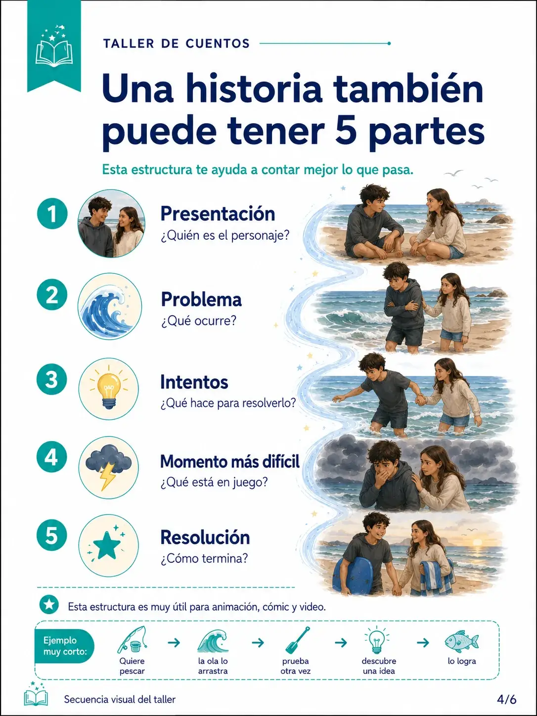 Cinco partes para ordenar una historia